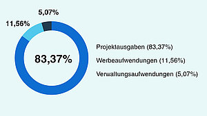 Die Ausgaben von Plan International belaufen sich 2025 wie folgt: 83,37% verwenden wir für Projektausgaben. 11,56% sind Werbeaufwendungen. Die restlichen 5,07% sind Verwaltungsaufwendungen.