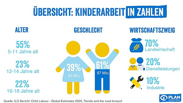 © Plan International / ILO-Report: Child Labour - Global Estimates 2020, Trends and the road forward