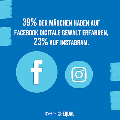 39% der Mädchen haben auf Facebook digitale Gewalt erfahren, 23% auf Instagram.