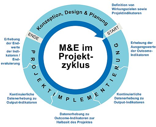 Monitoring und Evaluierung (M&E) im Projektkreislauf Grafik zum Projektkreislauf
