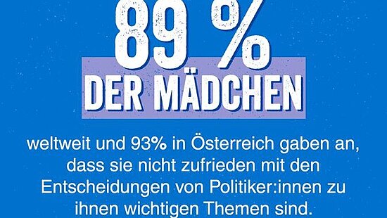 Grafik mit Text: 89 % der Mädchen weltweit und 93 % in Österreich gaben an, dass sie nicht zufrieden mit den Entscheidungen von Politiker:innen zu ihnen wichtigen Themen sind.