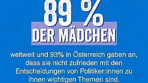 Grafik mit Text: 89 % der Mädchen weltweit und 93 % in Österreich gaben an, dass sie nicht zufrieden mit den Entscheidungen von Politiker:innen zu ihnen wichtigen Themen sind.