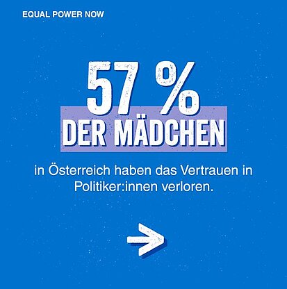 Grafik mit Text: 57 % der Mädchen in Österreich haben das Vertrauen in Politiker:innen verloren.