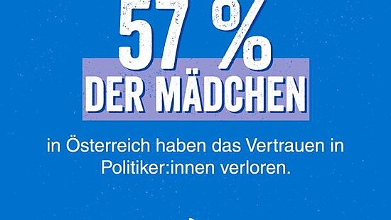Grafik mit Text: 57 % der Mädchen in Österreich haben das Vertrauen in Politiker:innen verloren.