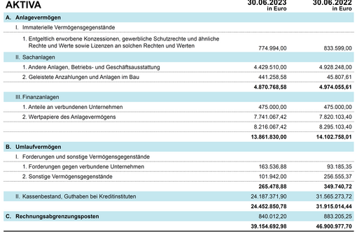 Grafik-Tabelle Aktiva