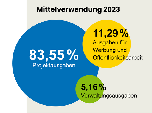 Grafik Mittelverwendung