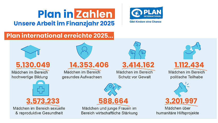 Grafik mit dem Titel „Plan in Zahlen – Unsere Arbeit im Finanzjahr 2025“ und der Überschrift „Plan International erreichte 2025…“. Genannte Zahlen: 5.130.049 Mädchen im Bereich hochwertige Bildung, 14.353.406 Mädchen im Bereich gesundes Aufwachsen, 3.414.162 Mädchen im Bereich Schutz vor Gewalt, 1.112.434 Mädchen im Bereich politische Teilhabe, 3.573.233 Mädchen im Bereich sexuelle & reproduktive Gesundheit, 588.664 Mädchen und junge Frauen im Bereich wirtschaftliche Stärkung sowie 3.201.997 Mädchen über humanitäre Hilfsprojekte.
