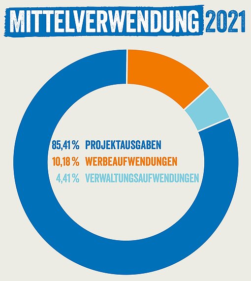 Eine Kuchengrafik illustriert die Mittelverwendung im Berichtszeitraum