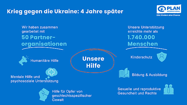 Grafik auf blauem Hintergrund mit dem Titel „Krieg gegen die Ukraine: 4 Jahre später“. Oben rechts ist das Logo von Plan International zu sehen. Links steht der Text „Wir haben zusammen gearbeitet mit 50 Partnerorganisationen“, rechts „Unsere Unterstützung erreichte mehr als 1.740.000 Menschen“. In der Mitte ist der Schriftzug „Unsere Hilfe“ hervorgehoben. Rundherum sind Symbole mit Texten angeordnet: „Humanitäre Hilfe“, „Mentale Hilfe und psychosoziale Unterstützung“, „Hilfe für Opfer von geschlechtsspezifischer Gewalt“, „Kinderschutz“, „Bildung & Ausbildung“ sowie „Sexuelle und reproduktive Gesundheit und Rechte“.