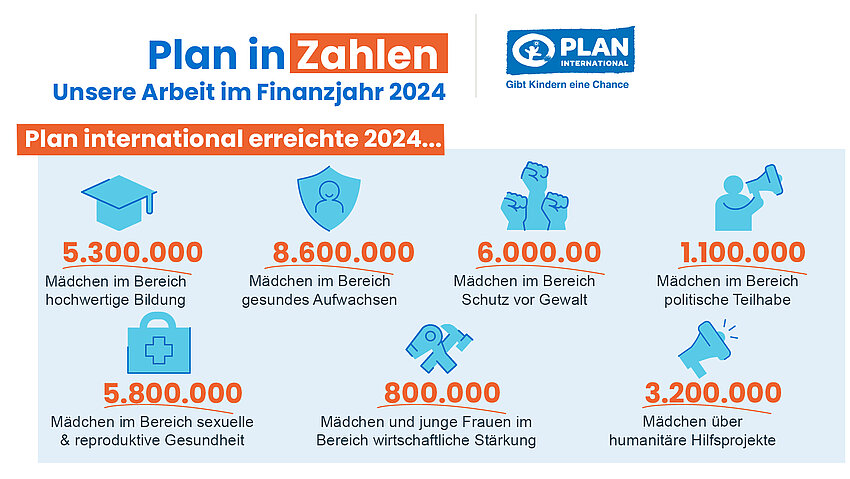 Plan in Zahlen: Wirkungsbereiche