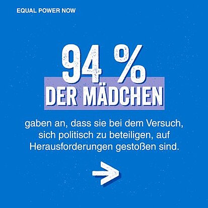 Grafik mit Text: 94% der Mädchen geben an, dass sie bei dem Versuch, sich politisch zu betiligen, auf Herausforderungen gestoßen sind.