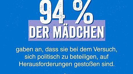 Grafik mit Text: 94% der Mädchen geben an, dass sie bei dem Versuch, sich politisch zu betiligen, auf Herausforderungen gestoßen sind.