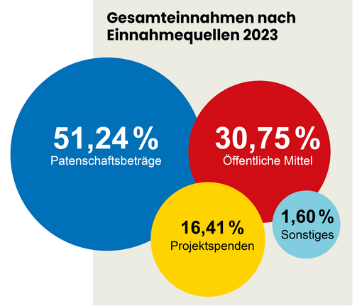 Grafik Gesamteinnahmen