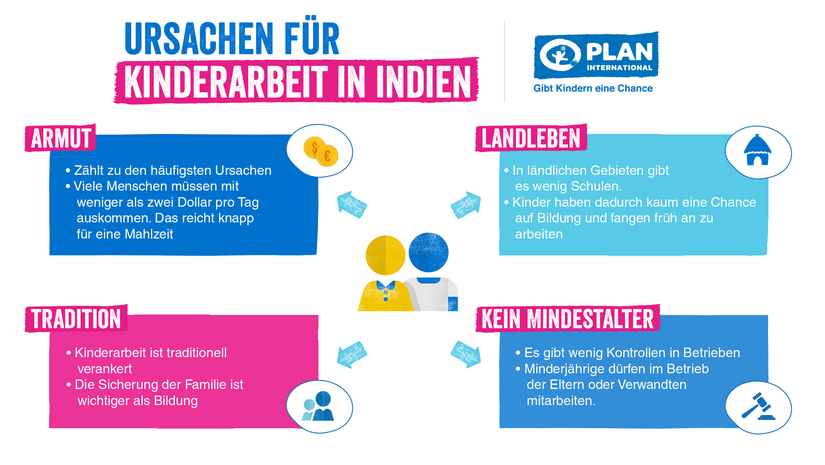 Ursachen für Kinderarbeit in Indien