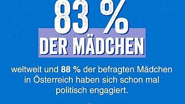 Grafik mit Text: 83 Prozent der Mädchen weltweit haben sich schon mal politisch engagiert