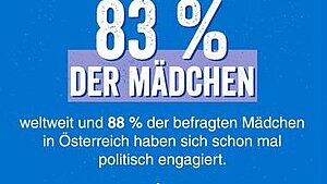 Grafik mit Text: 83 Prozent der Mädchen weltweit haben sich schon mal politisch engagiert