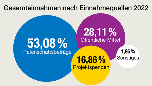 Eine Kuchengrafik illustriert die Gesamteinnahmen nach Einnahmequellen im Berichtszeitraum