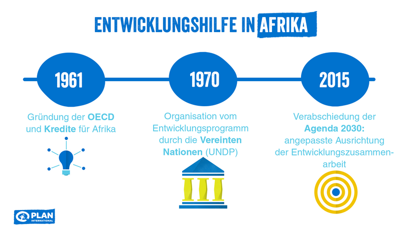 Entwicklungshilfe Afrika