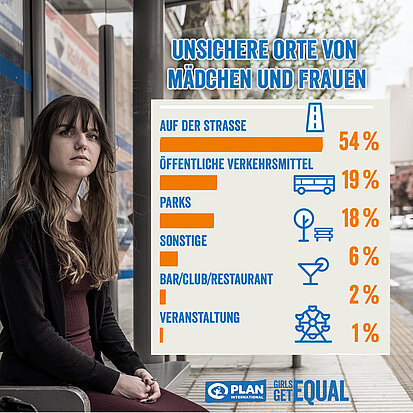 Eine junge Frau sitzt an einer Bushaltestelle, daneben eine Grafik: Unsichere Orte von Mädchen und Frauen