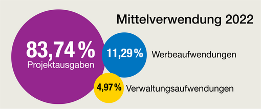 Eine Kuchengrafik illustriert die Mittelverwendung im Berichtszeitraum