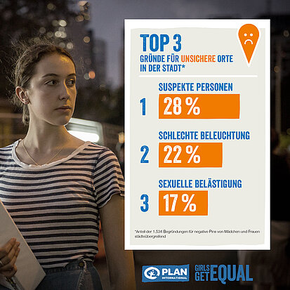 Eine junge Frau läuft in der Stadt bei Dunkelheit. Neben ihr eine Grafik: Top 3 Gründe für ein unsicheres Gefühl in der Stadt 1. Suspekte Personen (28%) 2. Schlechte Beleuchtung (22%) 3. Sexuelle Belästigung (17%)
